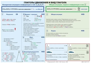Учебная грамматическая таблица "Глаголы движения и вид глагола. Видовые пары глаголов, которые изучаются на базовом уровне (А2)": купить с доставкой по Кипру или в книжных магазинах Букберри в Лимасоле, Ларнаке и Пафосе