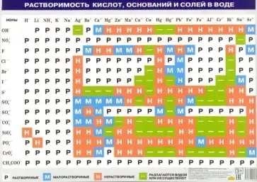 Таблица растворимость кислот, оснований и солей в воде: купить с доставкой по Кипру или в книжных магазинах Букберри в Лимасоле, Ларнаке и Пафосе